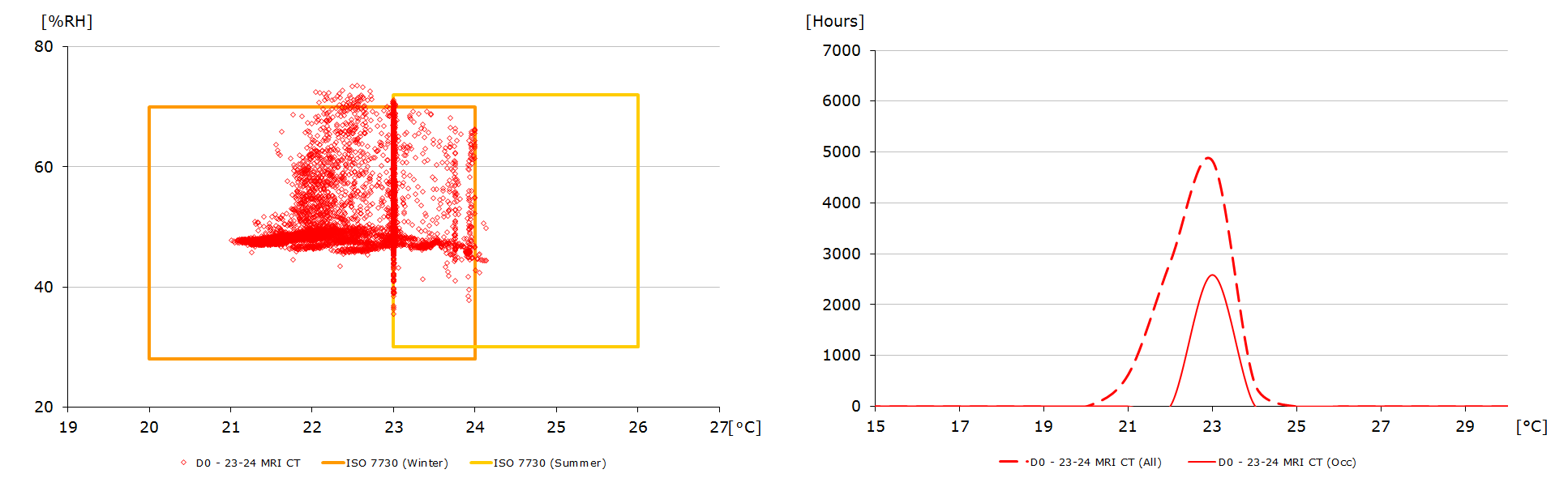 Beoordeling van uurlijkse luchtcondities in een jaar gedurende openingstijden (links). Frequentie-verdeling van de binnentemperatuur in een jaar, zowel voor alle uren als de openingsuren. Beide voor een volledig geconditioneerd gebouw.